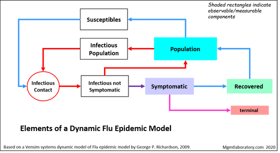Epidemic Basics for Health and Human Services Administration