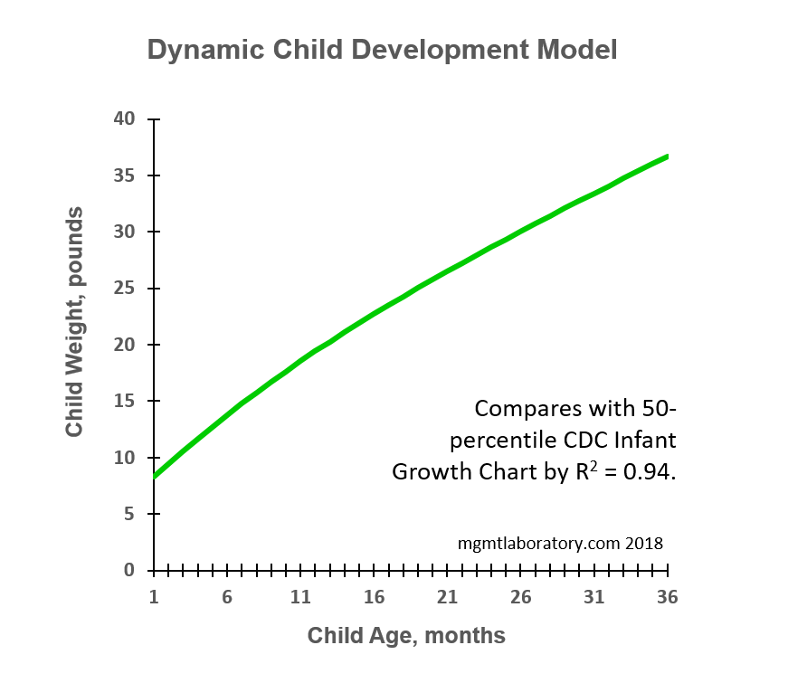 Physical Development Graph A Dynamic Model of Child Physical Development