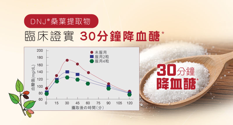 日本科研DNJ®桑葉提取物,含有活性成分亞氨基糖DNJ,能抑制餐後吸收,臨床證實,服用後30分鐘,血醣降達41%*。