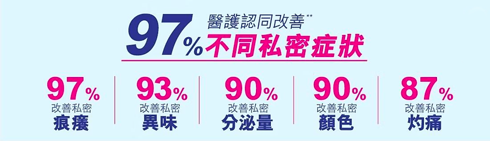 經「香港醫護學會」真人實證 高達 97%**試用者認同有效 改善私密痕癢、異味、分泌量、分泌顏色及親密關係 溫馨建議：無論男女，當發現感染「念珠菌」時，謹記與另一半同服「紓密丹」，杜絕「乒乓效應」無限復發。