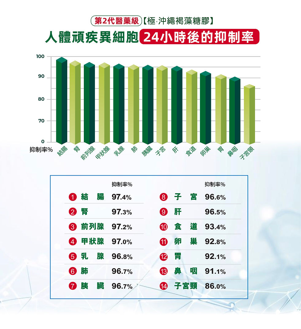 第2代醫藥級【極.沖繩褐藻糖膠】證實有效抑制14大異細胞高達97.4%
