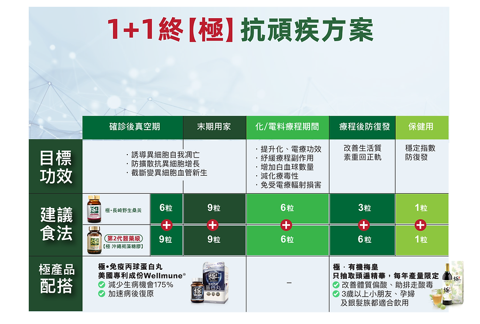 1+1終極抗頑疾方案