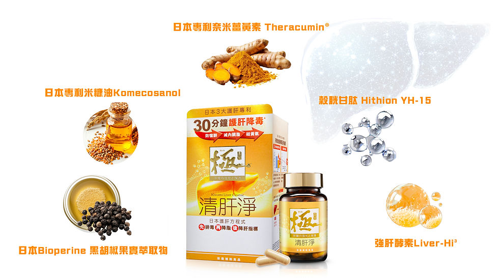 薑黃素有效護肝抗炎
到底如何清走肝毒,以免肝功能進一步惡化?薑黃素是最多科學研究證明有效護肝抗炎的成分之一,對於涉及薑黃素的研究,每年發表就有2000項之多,其優越的護肝功效被充分肯定。
「極·清肝淨」中含有專利日本奈米薑黃素 Theracumin®,其經納米化處理,分子比一般薑黃素更細小,生物利用度和穿透能力大大提升,吸收率比一般薑黃素提高44倍。經研究證實,30分鐘就可以解肝臟毒素2,1小時有效分解乙醛等毒物達63.9%5,4星期顯著降低肝酵素4,修復肝臟細胞,護肝效果更優越。
除日本專利奈米薑黃素Theracumin®外,「極·清肝淨」5重護肝3大日本專利3成分更含日本專利米糠油Komecosanol、日本專利黑胡椒萃取物Bioperine、穀胱甘肽 Hithion YH-15及日本強肝酵素Liver-Hi等多種成分,有效提升肝臟代謝降內臟脂,補充卵磷脂,加快受損肝細胞的修復和再生。