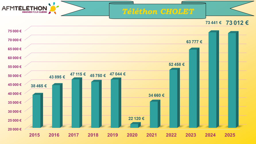 résultats téléthon 25 cholet.png
