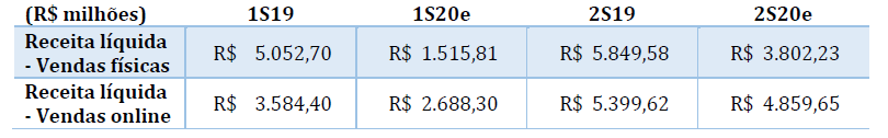 Projeção Magalu 2020