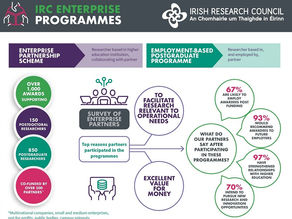 Fifteen UCD research projects receive funding in €7.9m IRC Enterprise investment