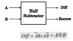 Half subtractor in digital electronics