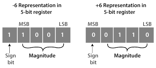 Understanding the Basics of Signed and Complement Representation in Number Systems