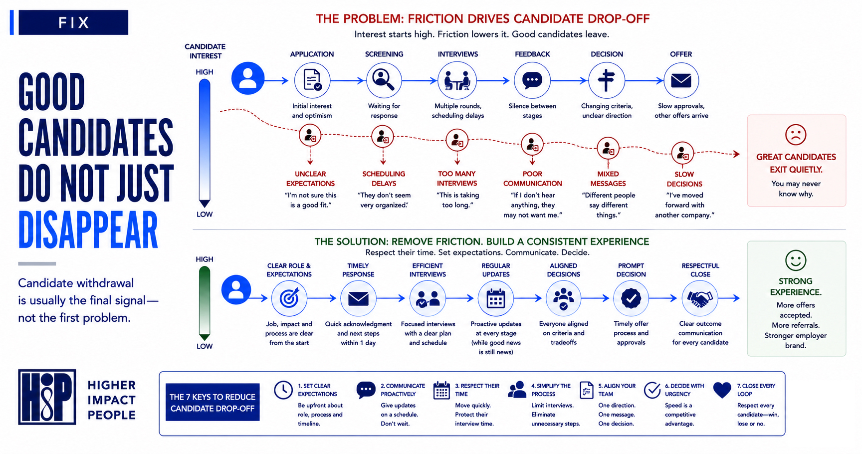 Why Good Candidates Drop Out Before You Make an Offer