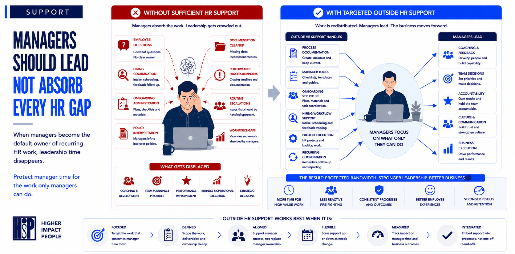 How Outside HR Support Can Protect Manager Bandwidth