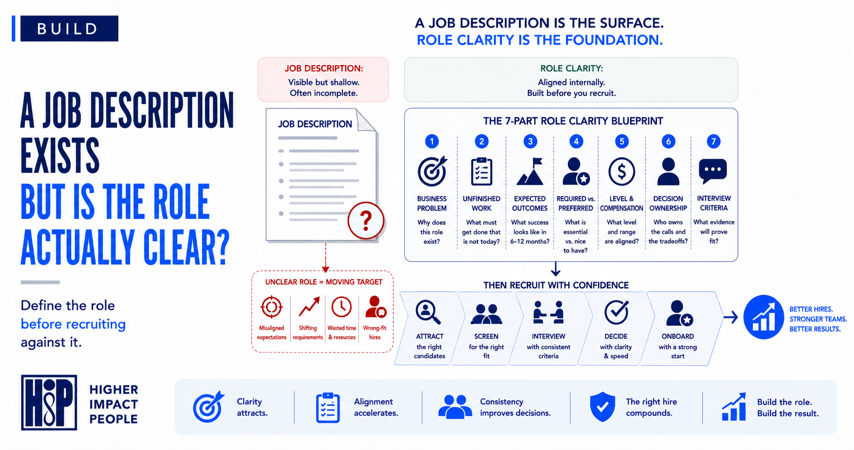 Building Role Clarity: The Step Most Companies Skip Before Recruiting