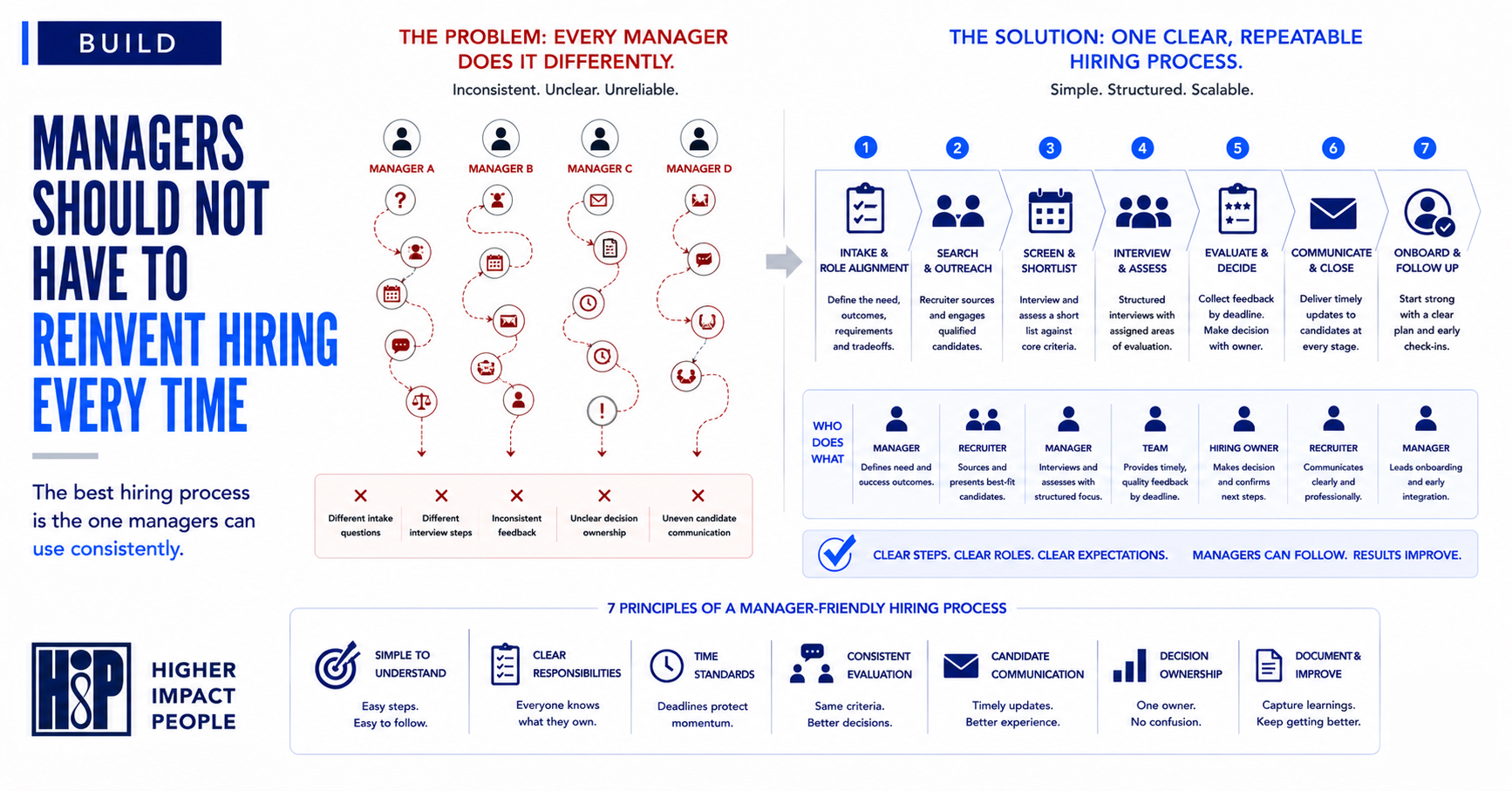 How to Build a Hiring Process That Managers Can Actually Follow