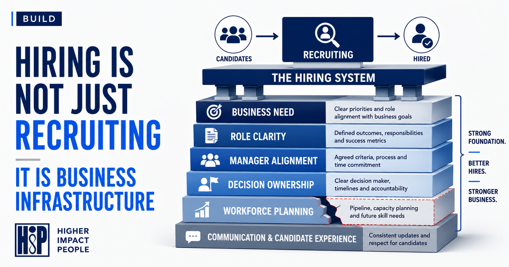 Hiring is not just recruiting - It's Business Infrastructure