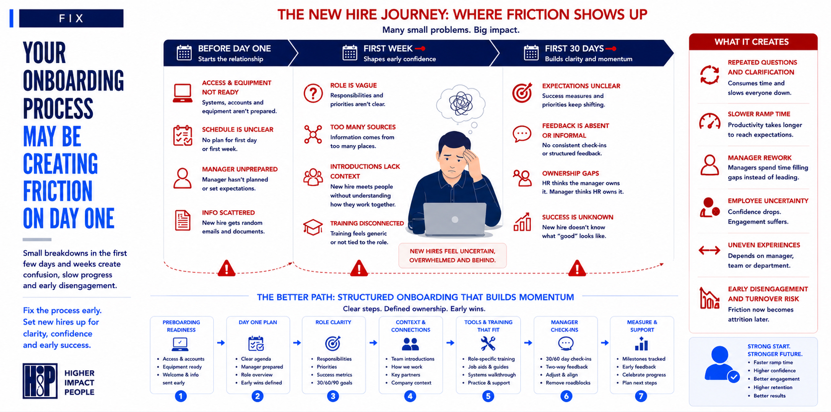 The Warning Signs Your Onboarding Process Is Creating Early Friction