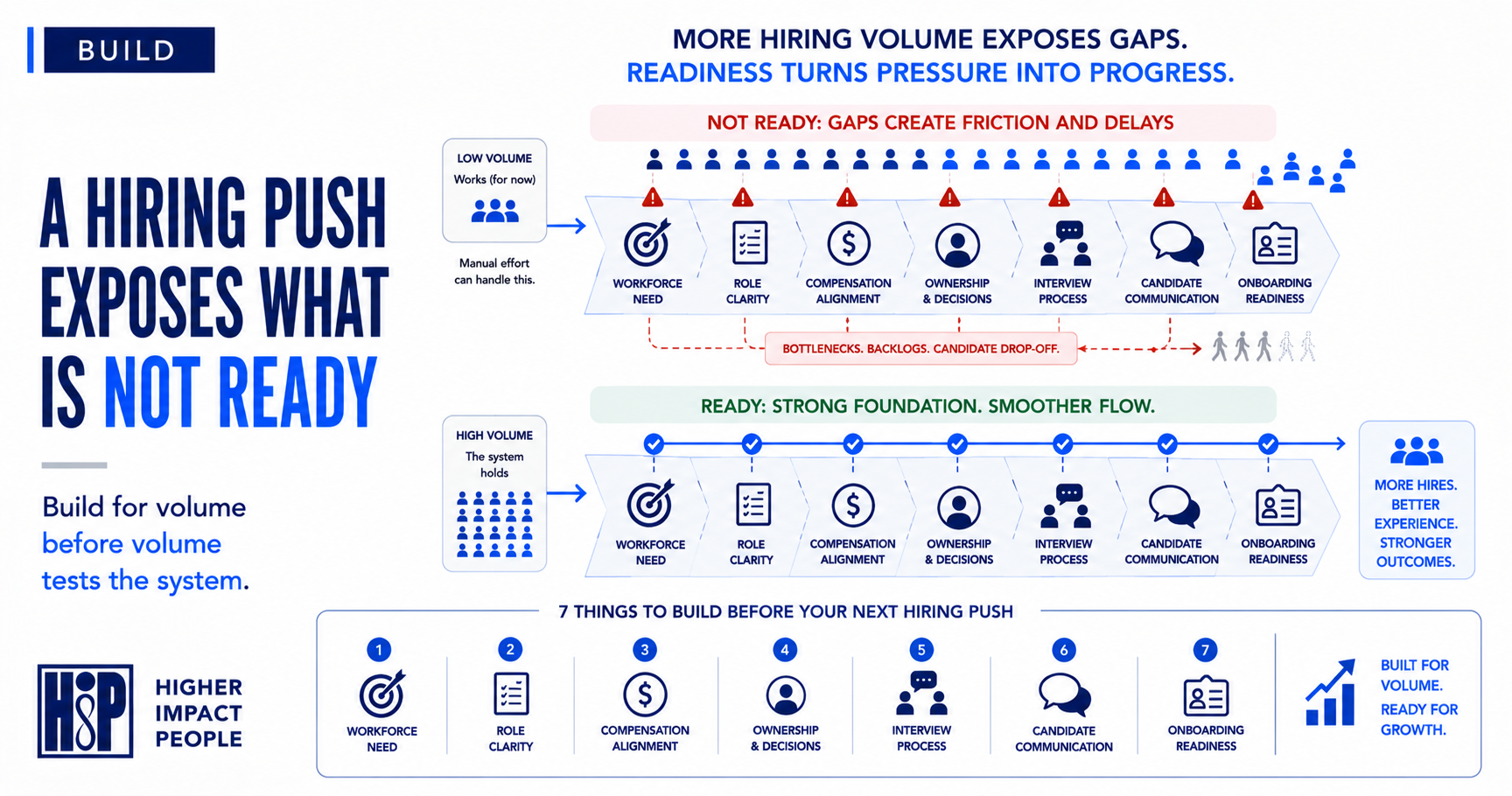 What to Build Before Your Next Hiring Push