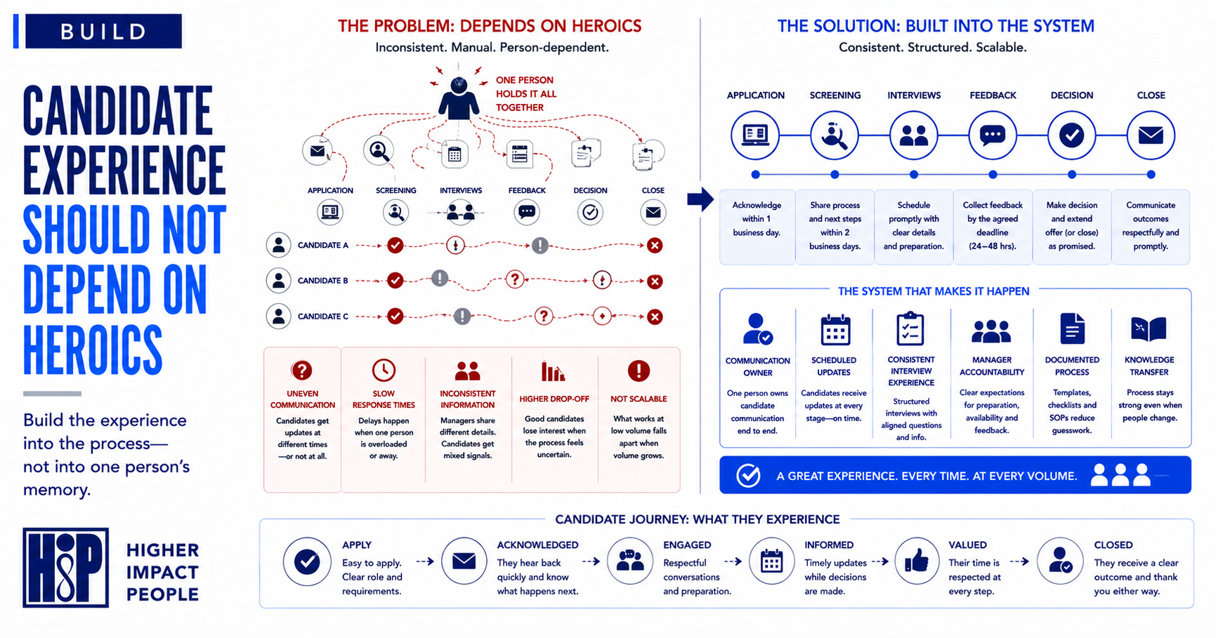 How to Build a Candidate Experience That Does Not Depend on Heroics