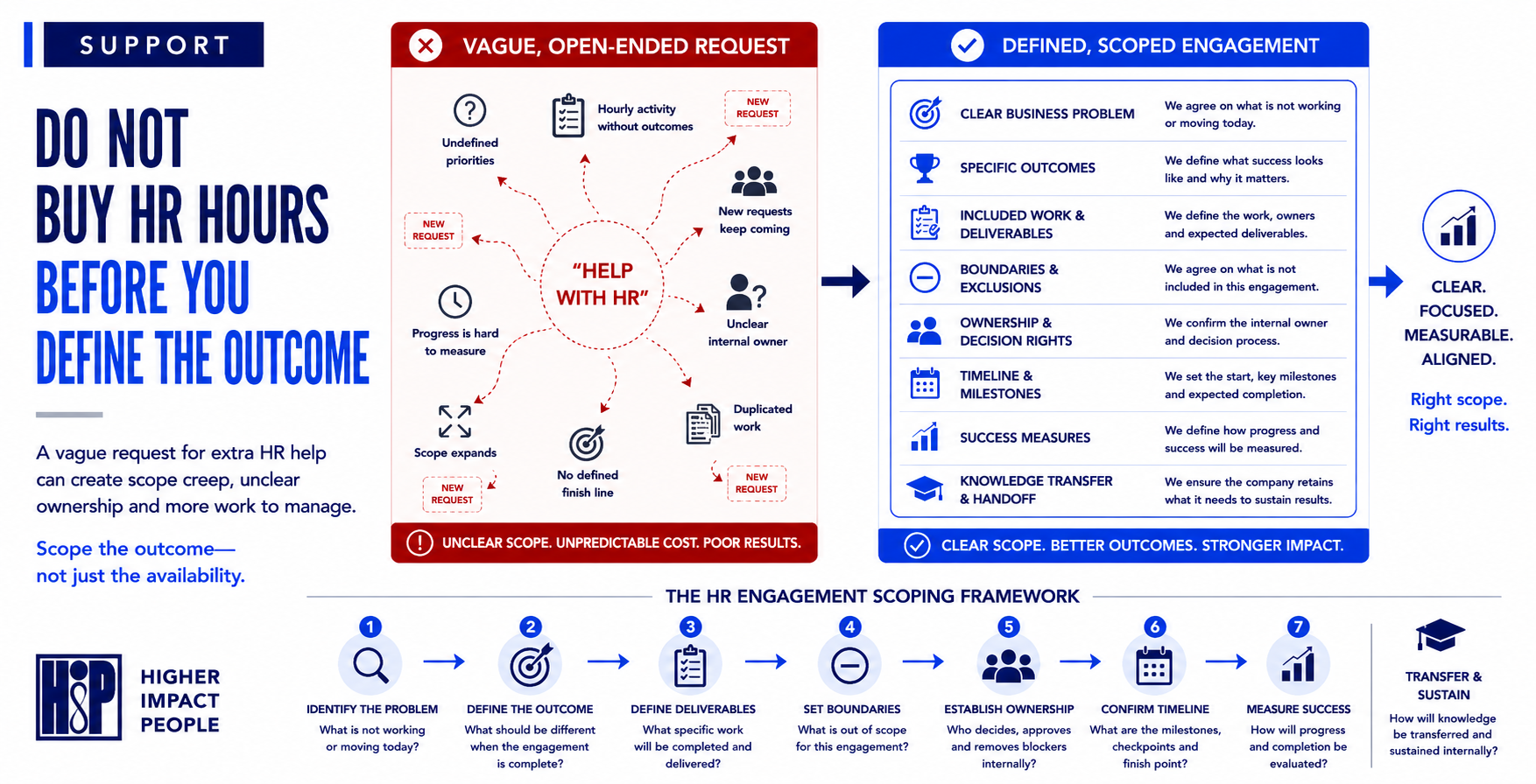 How to Scope an HR Support Engagement Before You Overcommit