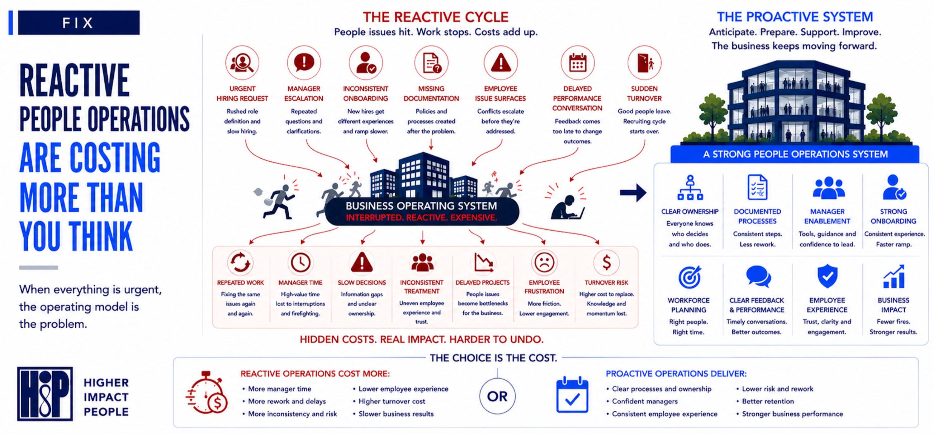 The Cost of Reactive People Operations