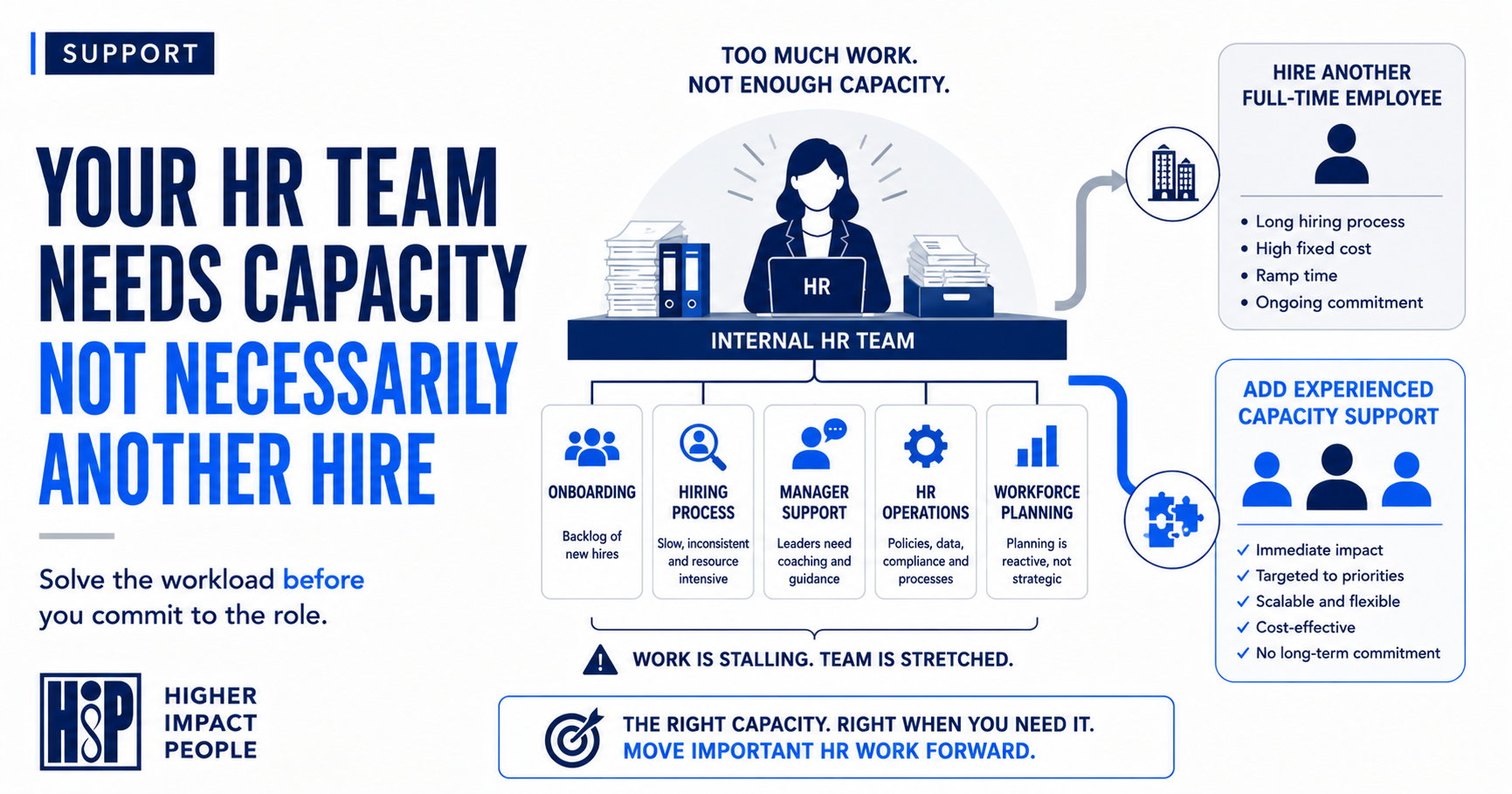 When Your HR Team Needs Capacity, Not Another Full-Time Hire
