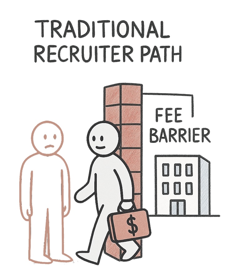 Traditional Recruiter Path Includes Fee Barriers between you and those willing to pay to consider you
