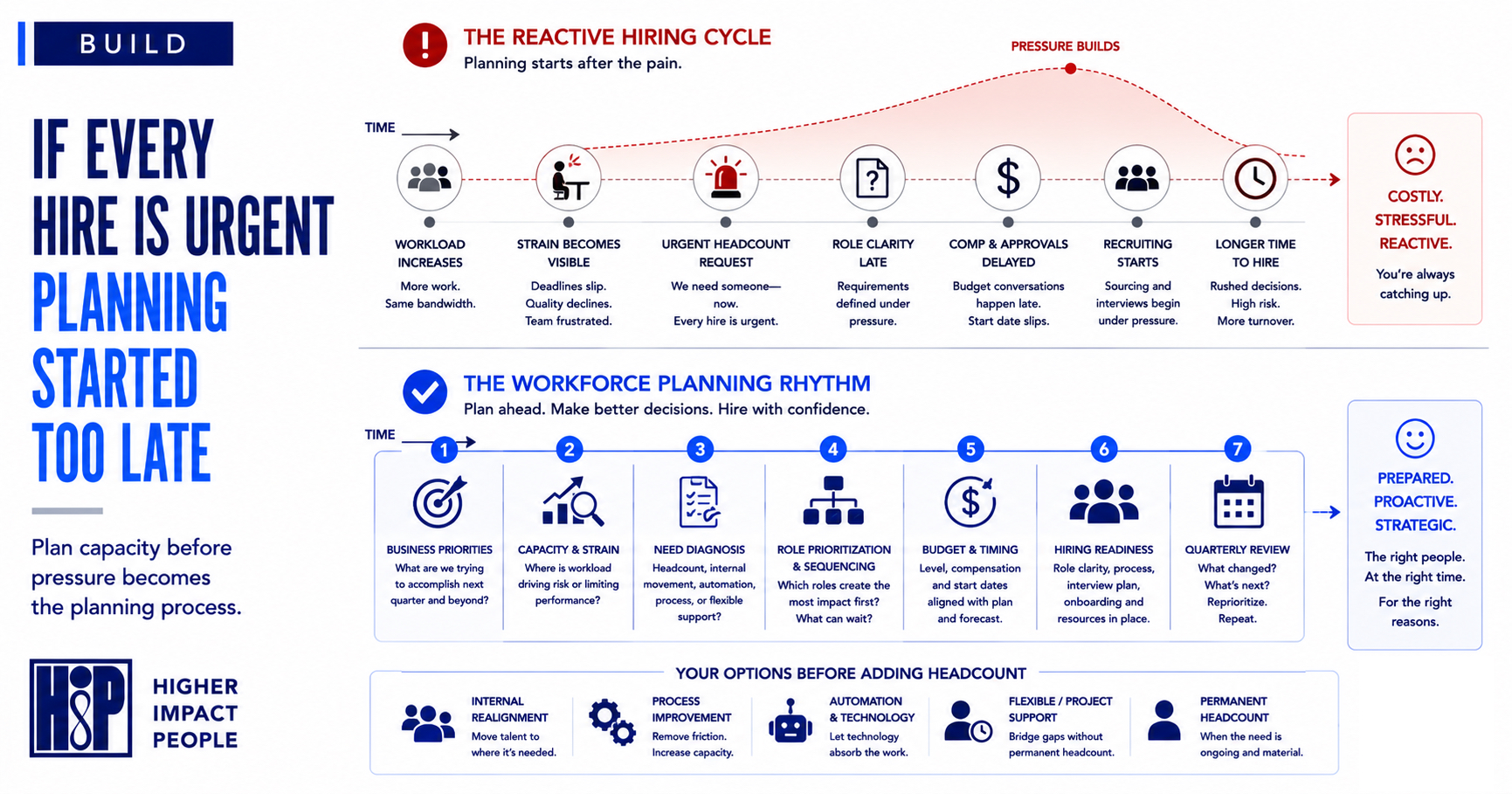 Building Workforce Planning Into a Company That Has Been Hiring Reactively