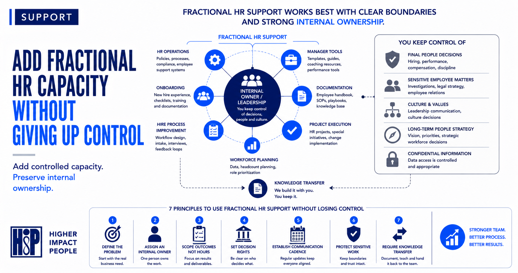How to Use Fractional HR Support Without Losing Control