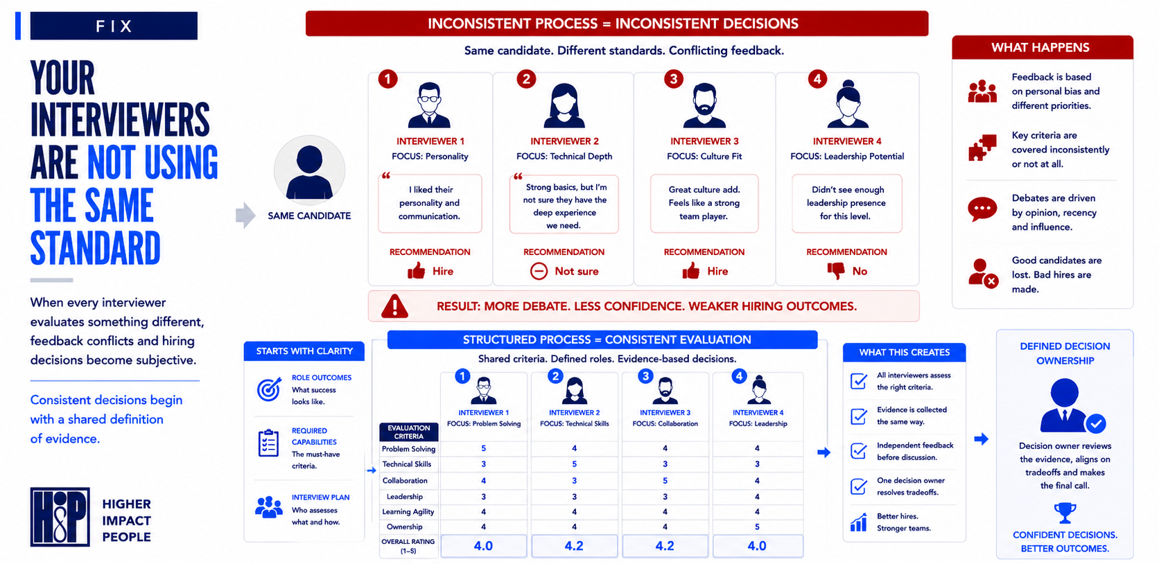 Why Your Interview Process Produces Inconsistent Decisions