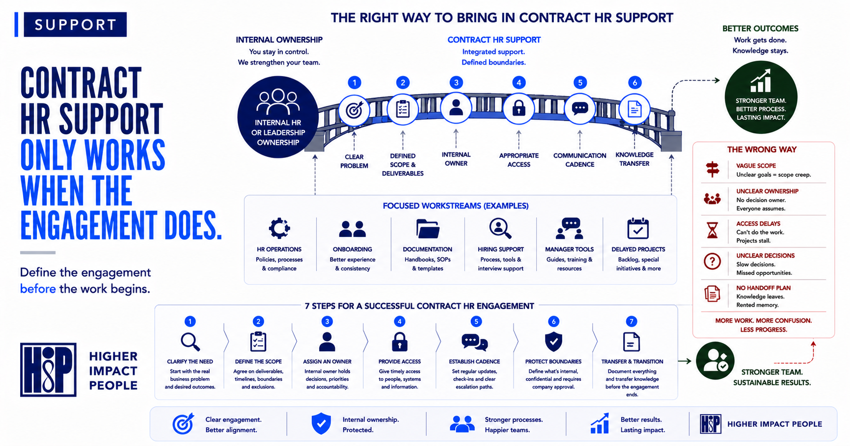 The Right Way to Bring in Contract HR Support