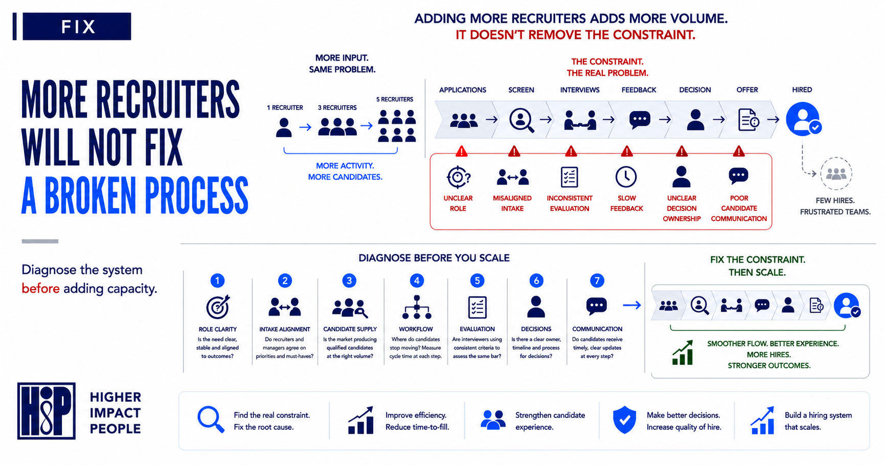How to Diagnose a Hiring Process Before You Add More Recruiters