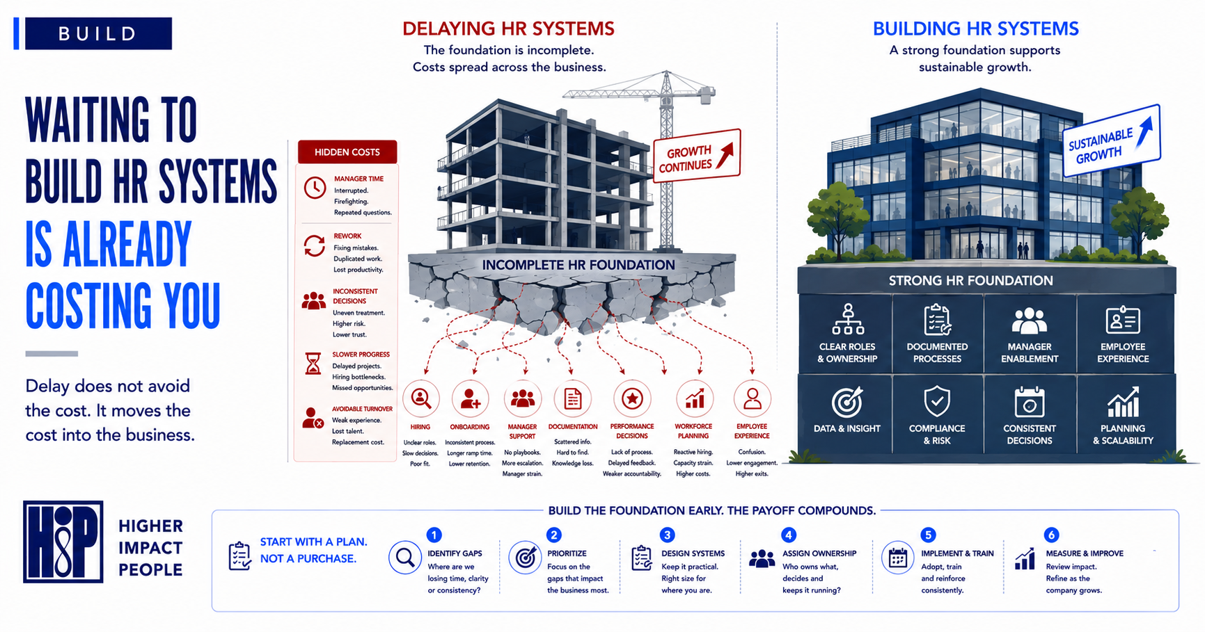 The Hidden Cost of Waiting Too Long to Build HR Systems