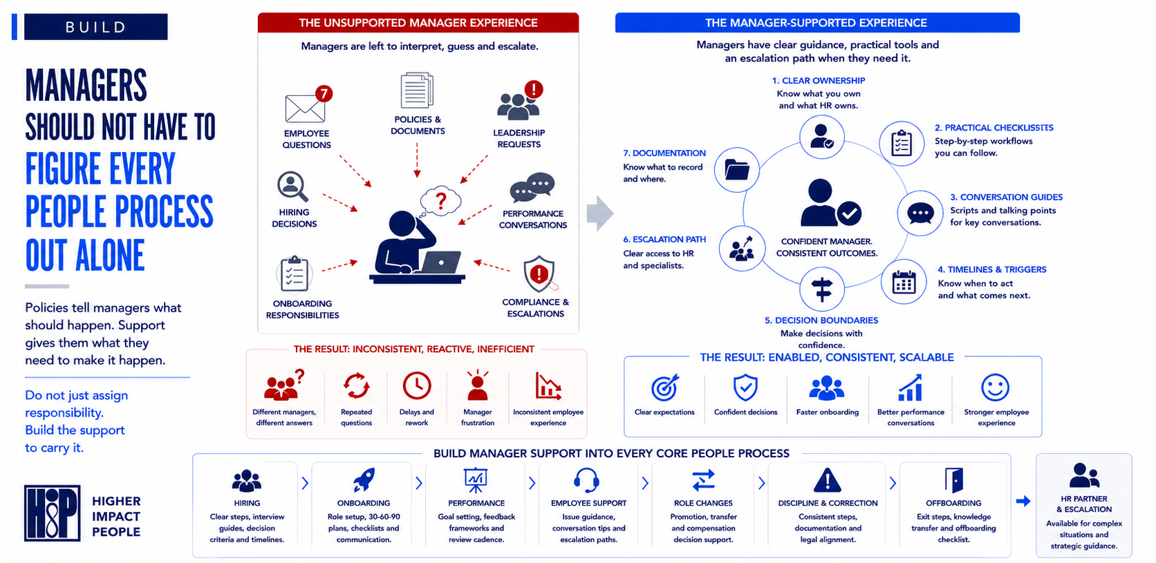 How to Build Manager Support Into Your People Processes