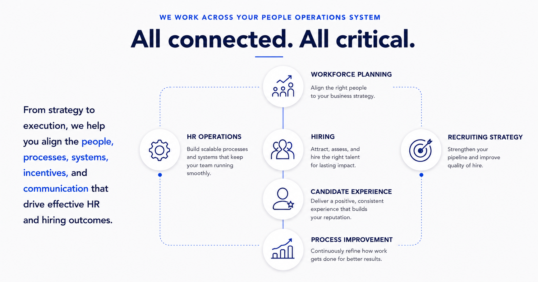 Workforce Planning.  HR Operations.  Hiring.  Recruiting Strategy.  Candidate Experience.  Process Improvement.  All Connected.  All Critical.