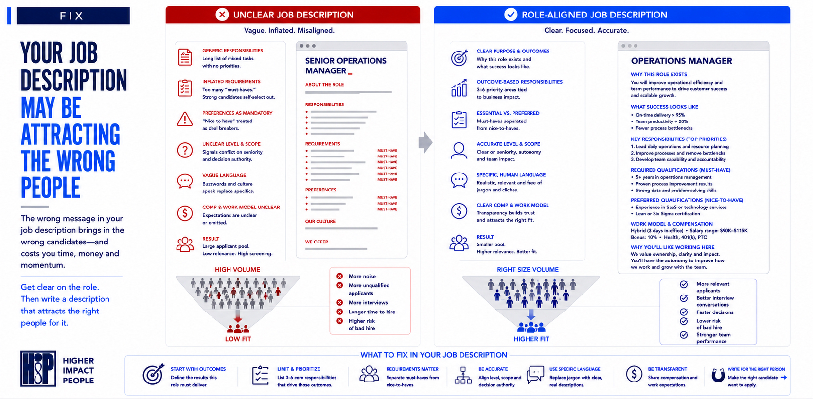 Why Your Job Descriptions Keep Attracting the Wrong Candidates
