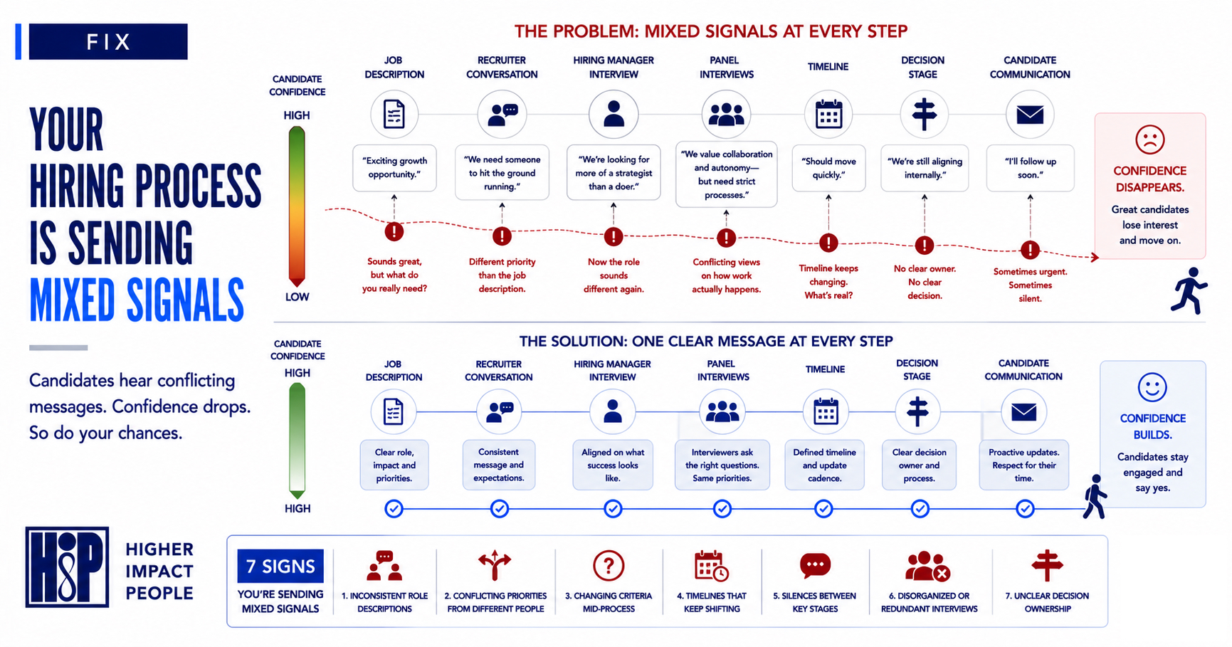 Your Hiring Process Is Sending Mixed Signals