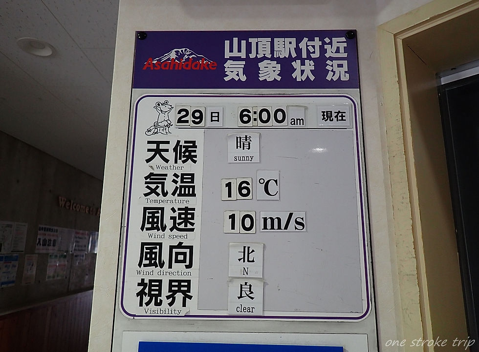 山頂駅付近の気象状況掲示板。29日6:00現在、晴れ、16℃、風速10m/s、北風、視界良好。