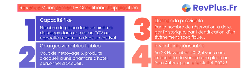 Capacité fixe : Nombre de chambre d'hôtels, de places dans une rame TGV... Demande prévisible : Par le nombre de réservation à date, par l'historique... Charges variables faibles : Un ticket pour une séance de cinéma. Demande variable : Un Oktoberfest ou un lundi de Pâques ; un client corpo ou un client loisir Inventaire non-stockable & périssable : Au 15 Juillet 2022, il vous sera impossible de vendre une place au Parc Astérix pour le 1er Juillet 2022 !