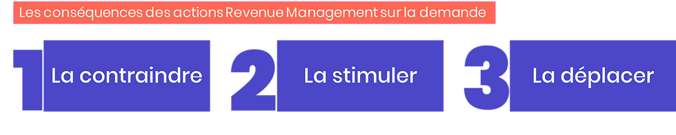 Résumé des conséquences des actions RM sur la demande