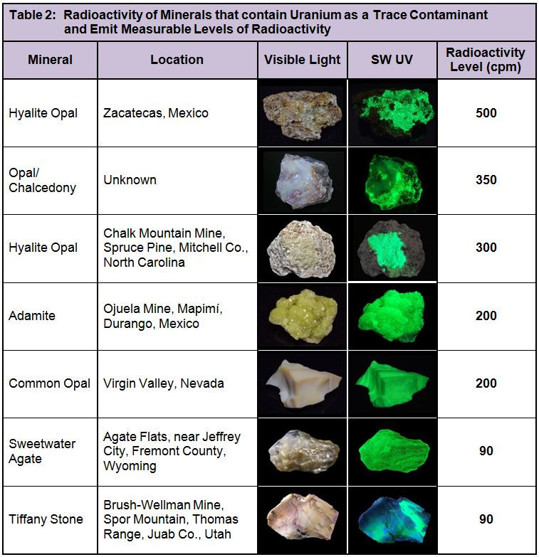 How Hot Are Your Rocks? Radioactivity in UranylActivated Fluorescent