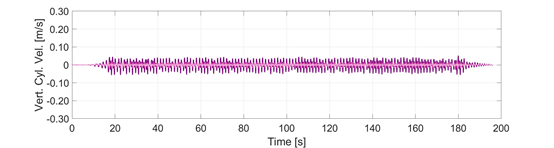 Figure 7. Vertical velocity of the three top magenta marks on the test target cylinder (Vert. Cyl. Vel.) over time.