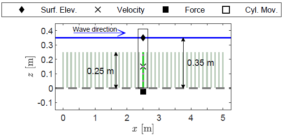 Figure 2. Measurement positions of the Benchmark results: Free surface elevation (Surf. Elev.), point flow velocity (at z = 0.15 m), force applied on the test target cylinder, and test target cylinder movement (Cyl. Mov.).