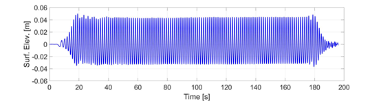 Figure 3. Free surface elevation (Surf. Elev.) over time.