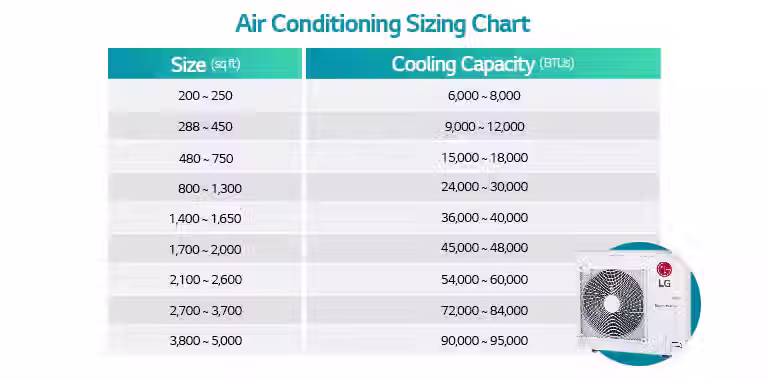 How many BTUs does my ac need
