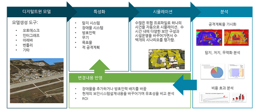 물리적방호시스템 디지털트윈 프로세스.png