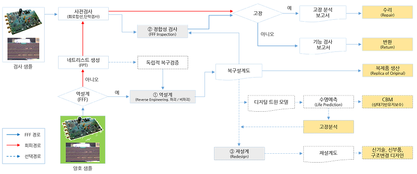 역설계 디지털 트윈 프로세스 (PCB).png