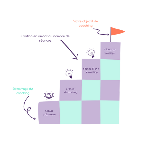 schéma du coaching sous forme d'escalier