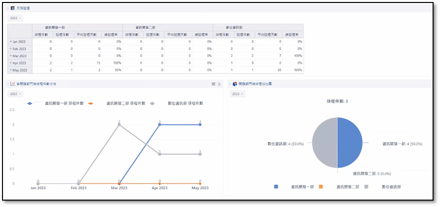 人力資源控管報表