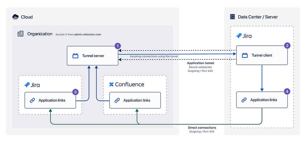 a secure pathway between your Atlassian cloud organization and Data Center