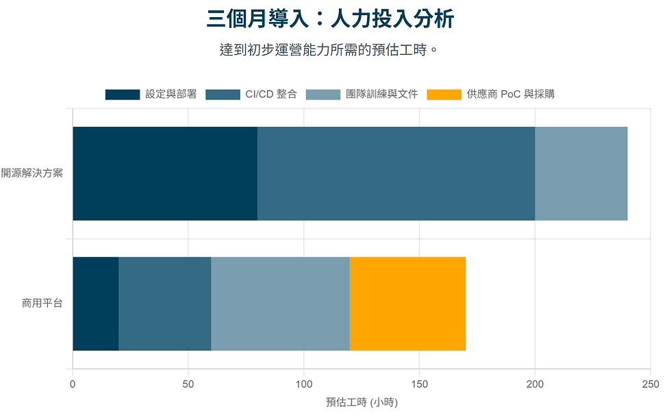 開源方案、商用平台 三個月導入比較