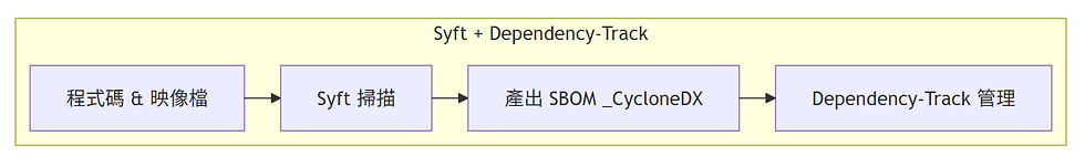 採用開源解決方案