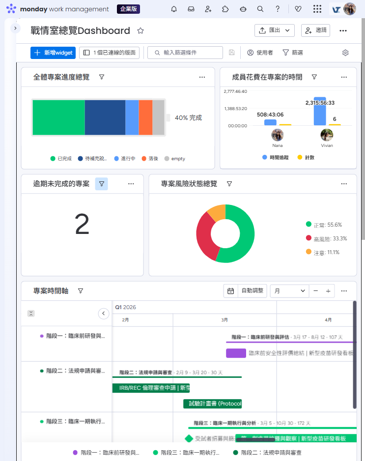 整合動態追蹤與進度指標,讓主管免除週報彙整,隨時掌控全體專案的健康度